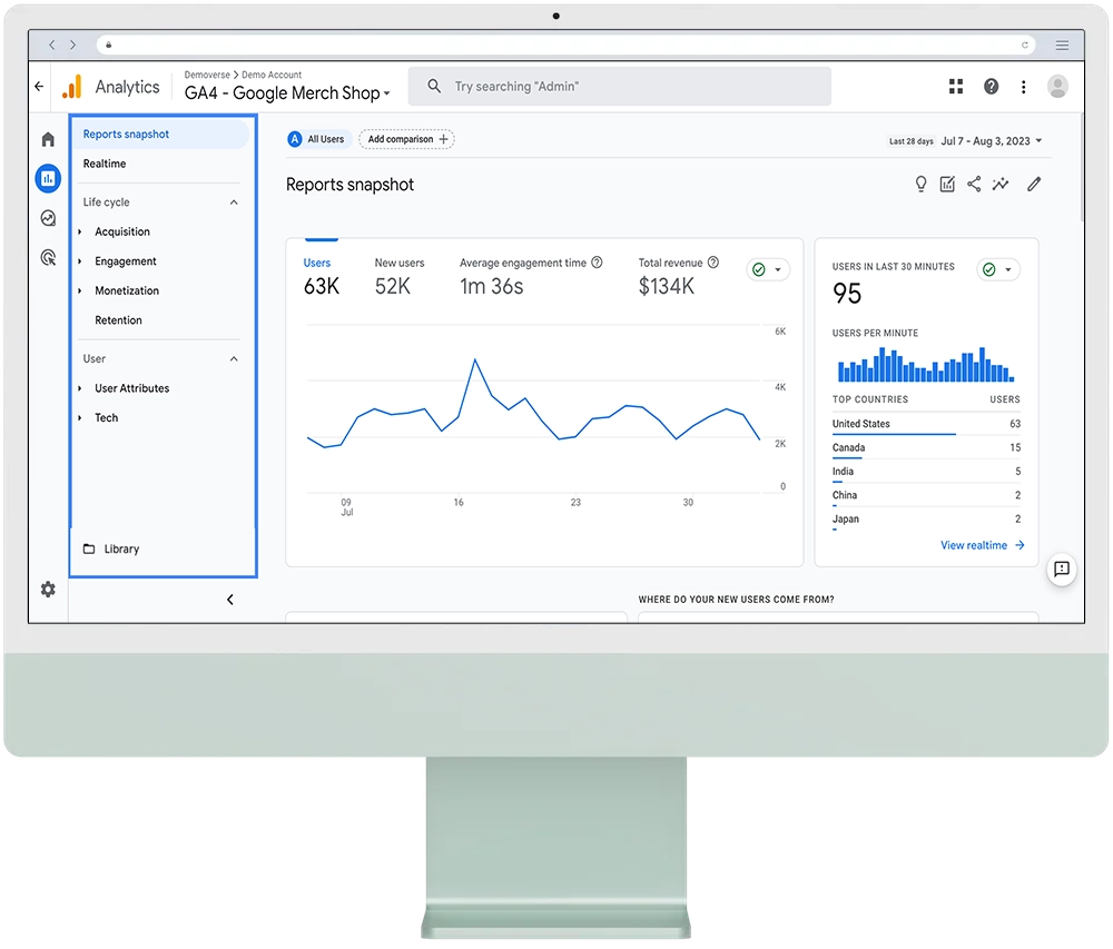 A computer screen displaying Google Analytics insights with charts and metrics, including user visits, engagement time, SEO performance, and revenue for a specified period.