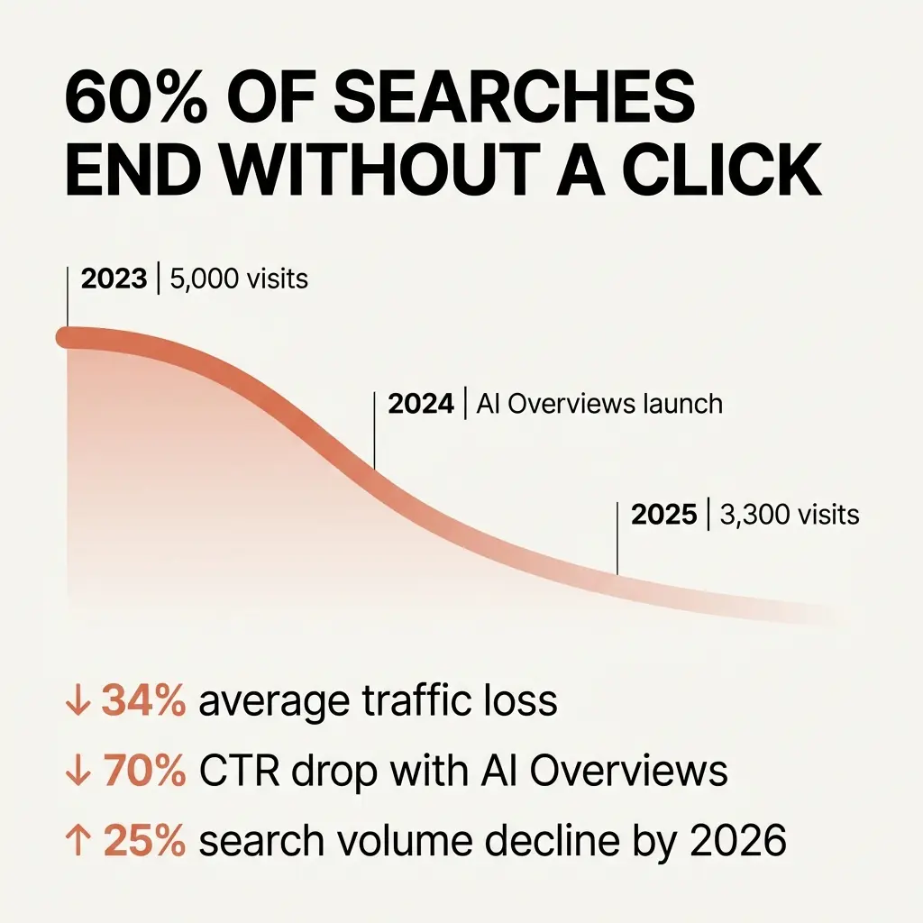 A line graph shows declining website visits from 2023 to 2025, with stats on search click drops and traffic loss due to AI Overviews and projected search volume decline by 2026.