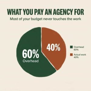 Pie chart reveals that 60% of an agency’s budget is spent on overhead, while only 40% covers actual work. Title: "What You Pay an Agency For.