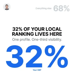 Graphic showing "32% of your local ranking lives here," illustrating how one profile boosts Local SEO in Queens and New York City, with "Everything else 68%" faded at the top and "32% Your GBP" bold below.