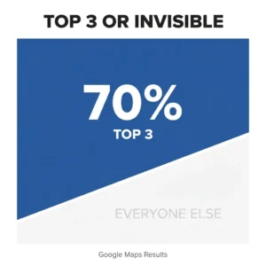Infographic reveals that 70% of Google Maps clicks go to the top 3 listings, with the remainder split among all other results.