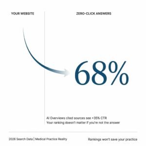 A large "68%" with an arrow pointing from "Your Website" to "Zero-Click Answers," referencing AI overviews and stating most users get answers without clicking websites.