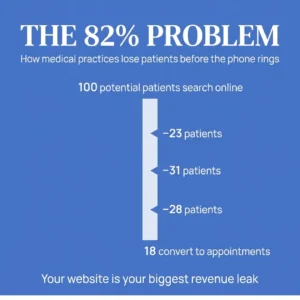 Infographic showing that out of 100 potential patients online, only 18 book appointments, with 82 lost due to website issues. Medical Practice Website Checklist for Queens, NY