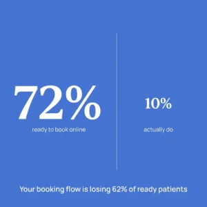 Blue background with text: “72% ready to book online, 10% actually do. Your booking flow is losing 62% of ready patients.” A powerful insight for healthcare marketing—optimize your booking process to capture more patient conversions.