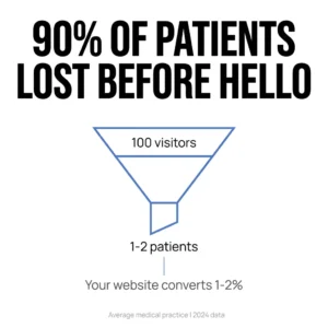 A funnel diagram shows 100 visitors at the top and 1–2 patients at the bottom, illustrating a 1–2% website conversion rate for medical practices in 2024. This highlights the importance of seamlessly integrating your EHR system to help track and optimize patient conversions more effectively. Why Your EHR Website Isn't Bringing You New Patients.