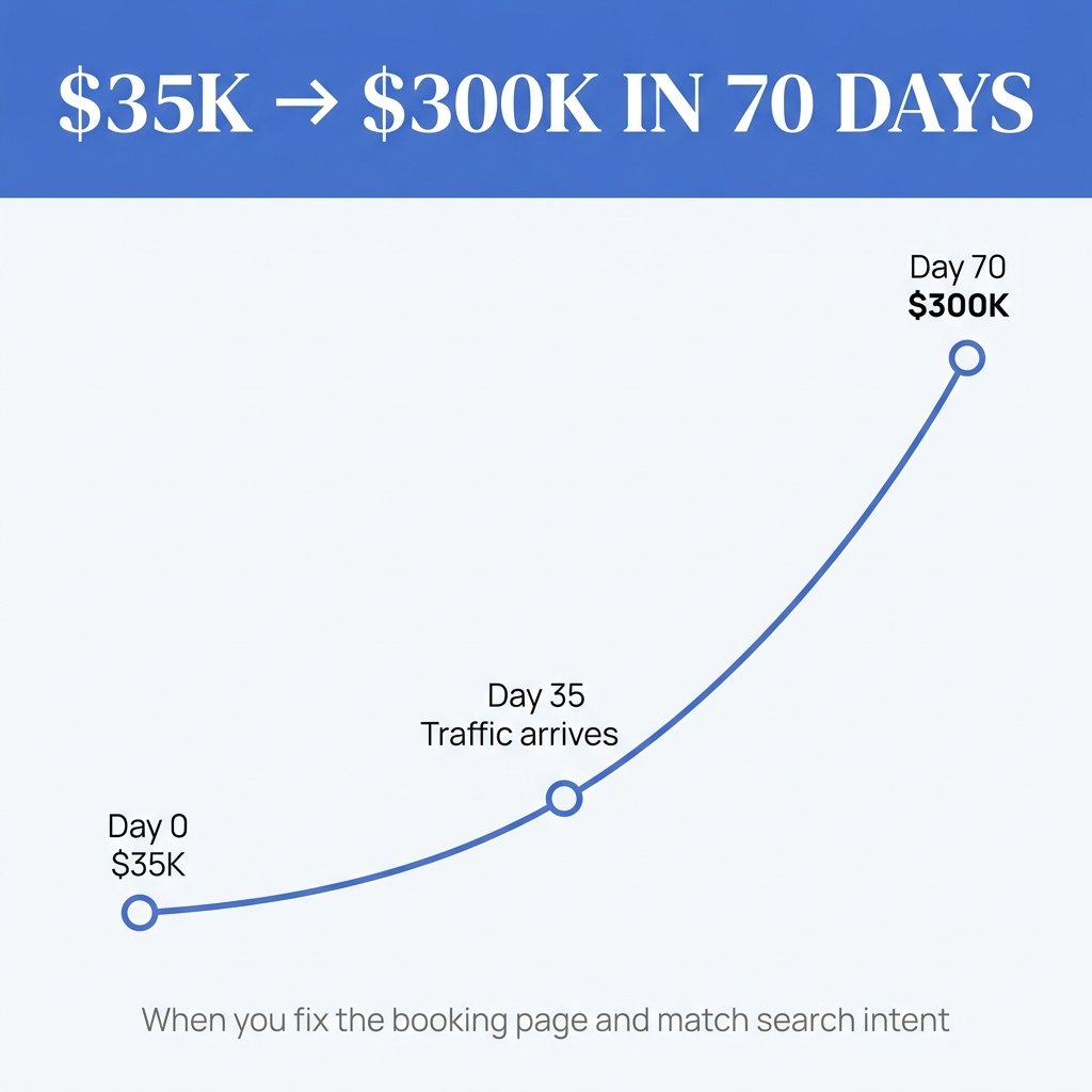 A line graph shows growth from $35K on day 0 to $300K on day 70, with a marked point at day 35 labeled “Traffic arrives.” Text states success comes from fixing the booking page.
